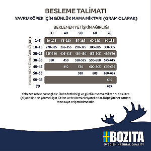 Bozita Original Büyük Irk Yavru Köpek Maması Kuzulu 12 kg - 3