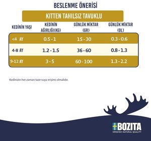 Bozita Tahılsız Tavuklu Yavru Kedi Maması 10 Kg - 2