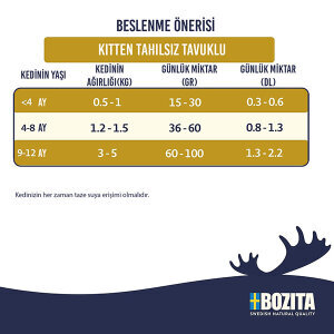 Bozita Tahılsız Tavuklu Yavru Kedi Maması 10 Kg - 2