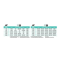 Pro Plan Puppy Sensitive Digestion Kuzu Etli Yavru Köpek Maması 12 kg - 5