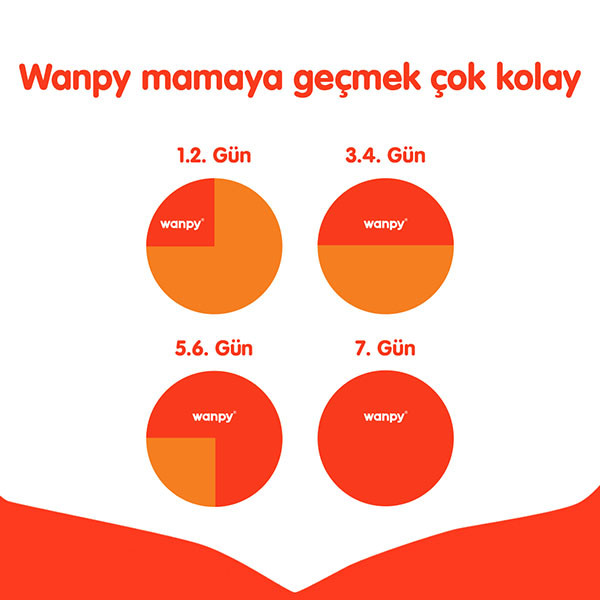 Wanpy Tavuklu Tahılsız Yavru Kuru Köpek Maması 1,5 kg - 3
